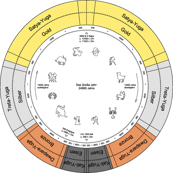 The Yuga Cycle