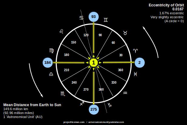 Orbit Eccentricity